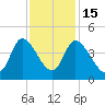 Huntington Beach tide chart for Saturday, November 15, 2025