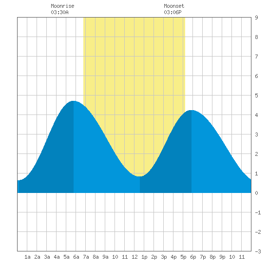 Huntington Beach tide chart for Sunday, November 16, 2025