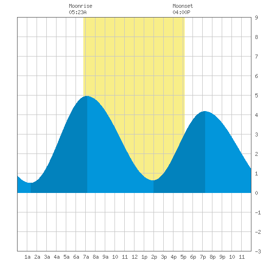 Huntington Beach tide chart for Tuesday, November 18, 2025
