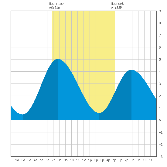 Huntington Beach tide chart for Wednesday, November 19, 2025