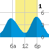 Huntington Beach tide chart for Saturday, November 1, 2025