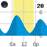Huntington Beach tide chart for Thursday, November 20, 2025