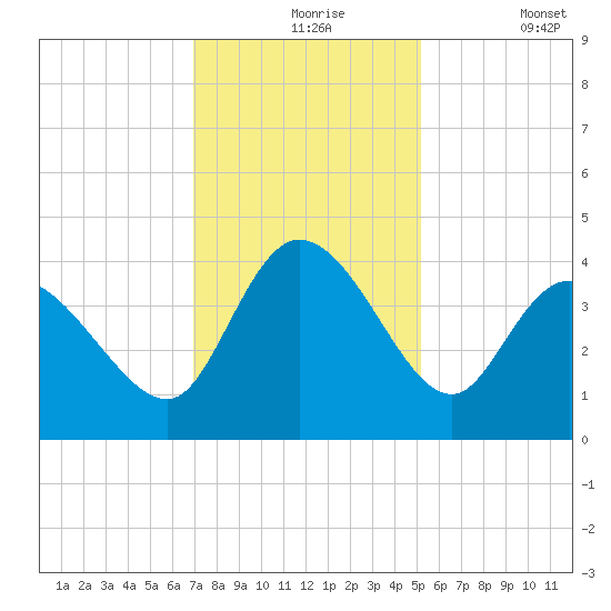 Huntington Beach tide chart for Tuesday, November 25, 2025