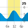 Huntington Beach tide chart for Tuesday, November 25, 2025