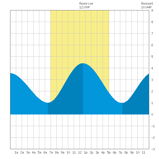 Huntington Beach tide chart for Wednesday, November 26, 2025