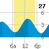 Huntington Beach tide chart for Thursday, November 27, 2025