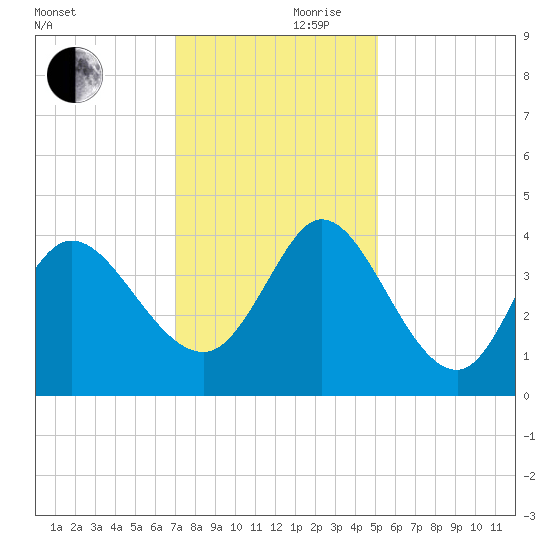 Huntington Beach tide chart for Friday, November 28, 2025