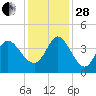 Huntington Beach tide chart for Friday, November 28, 2025