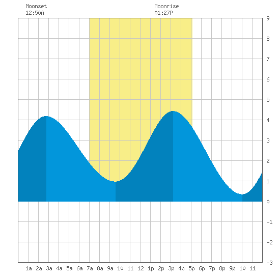 Huntington Beach tide chart for Saturday, November 29, 2025