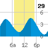 Huntington Beach tide chart for Saturday, November 29, 2025