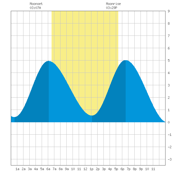 Huntington Beach tide chart for Sunday, November 2, 2025