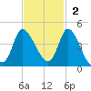 Huntington Beach tide chart for Sunday, November 2, 2025