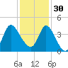 Huntington Beach tide chart for Sunday, November 30, 2025
