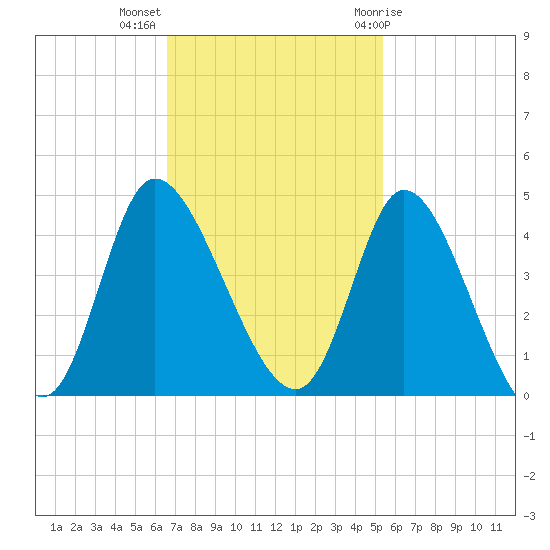 Huntington Beach tide chart for Monday, November 3, 2025