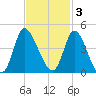 Huntington Beach tide chart for Monday, November 3, 2025