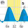Huntington Beach tide chart for Wednesday, November 5, 2025