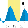 Huntington Beach tide chart for Thursday, November 6, 2025