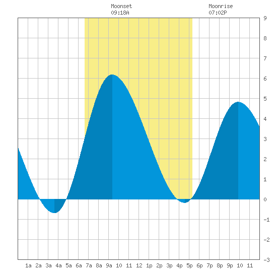 Huntington Beach tide chart for Friday, November 7, 2025