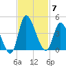 Huntington Beach tide chart for Friday, November 7, 2025