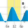 Huntington Beach tide chart for Saturday, November 8, 2025