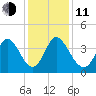 Huntington Beach tide chart for Thursday, December 11, 2025