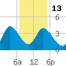 Huntington Beach tide chart for Saturday, December 13, 2025