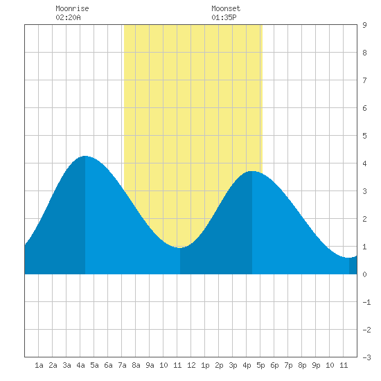 Huntington Beach tide chart for Sunday, December 14, 2025