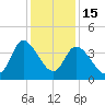 Huntington Beach tide chart for Monday, December 15, 2025