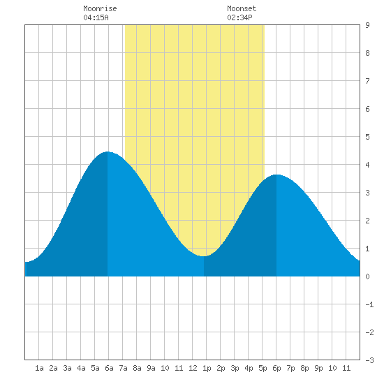 Huntington Beach tide chart for Tuesday, December 16, 2025