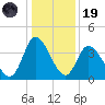 Huntington Beach tide chart for Friday, December 19, 2025