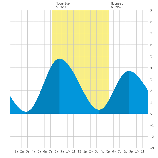 Huntington Beach tide chart for Saturday, December 20, 2025