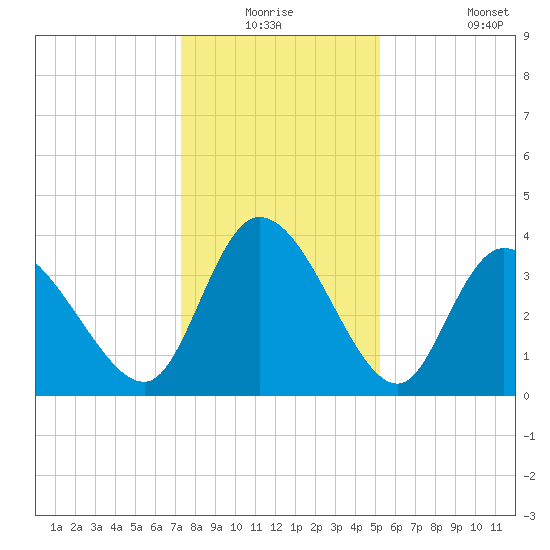 Huntington Beach tide chart for Wednesday, December 24, 2025