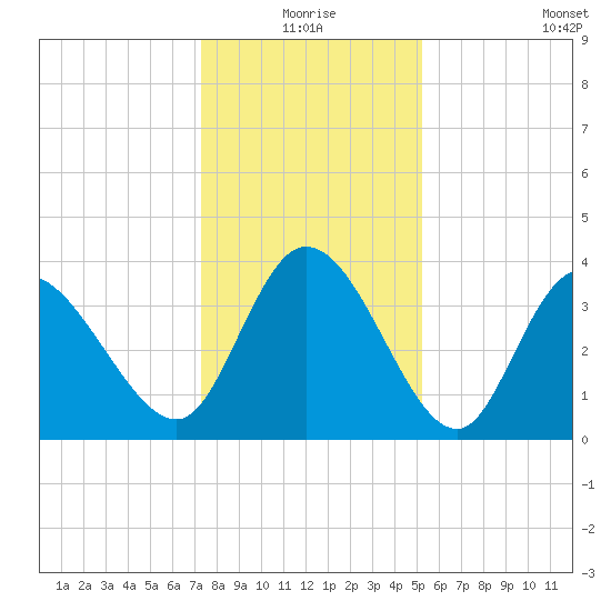 Huntington Beach tide chart for Thursday, December 25, 2025