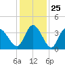 Huntington Beach tide chart for Thursday, December 25, 2025