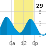 Huntington Beach tide chart for Monday, December 29, 2025