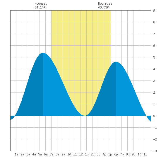 Huntington Beach tide chart for Tuesday, December 2, 2025