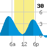 Huntington Beach tide chart for Tuesday, December 30, 2025