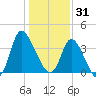 Huntington Beach tide chart for Wednesday, December 31, 2025