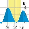 Huntington Beach tide chart for Wednesday, December 3, 2025