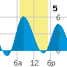 Huntington Beach tide chart for Friday, December 5, 2025