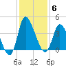 Huntington Beach tide chart for Saturday, December 6, 2025