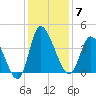 Huntington Beach tide chart for Sunday, December 7, 2025