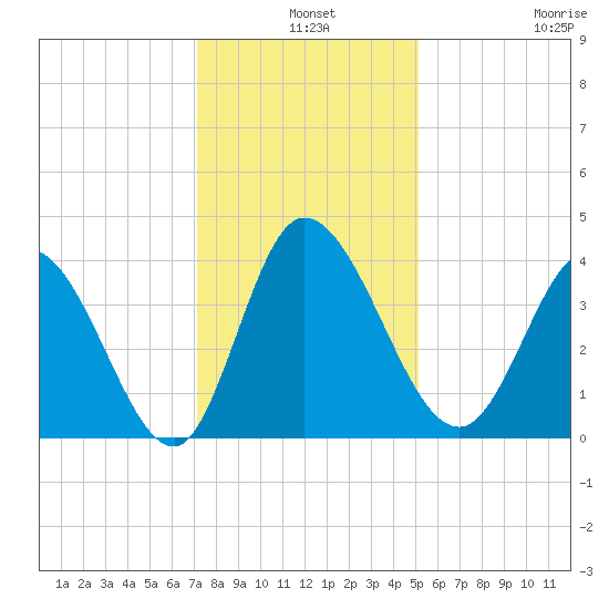Huntington Beach tide chart for Tuesday, December 9, 2025