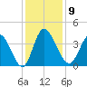 Huntington Beach tide chart for Tuesday, December 9, 2025