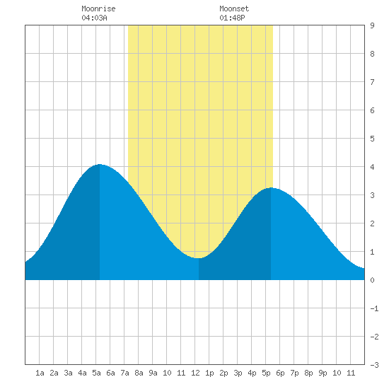 Huntington Beach tide chart for Wednesday, January 14, 2026