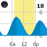 Huntington Beach tide chart for Sunday, January 18, 2026