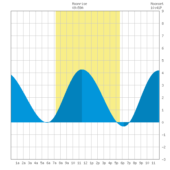 Huntington Beach tide chart for Friday, January 23, 2026