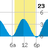 Huntington Beach tide chart for Friday, January 23, 2026