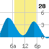 Huntington Beach tide chart for Wednesday, January 28, 2026