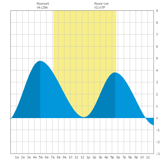 Huntington Beach tide chart for Thursday, January 29, 2026